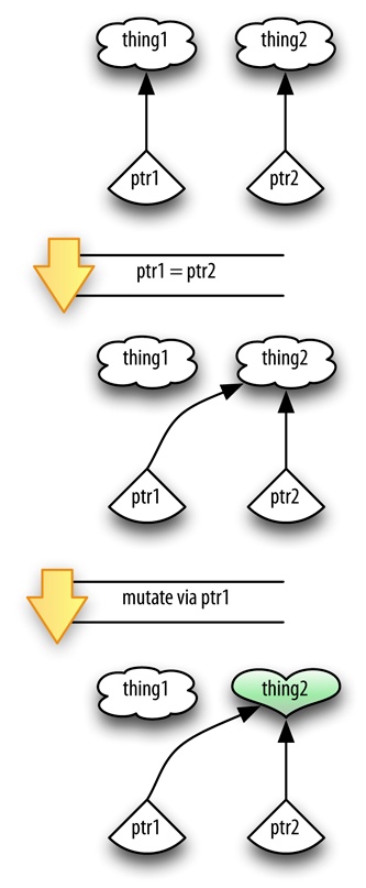 Pointers and assignment