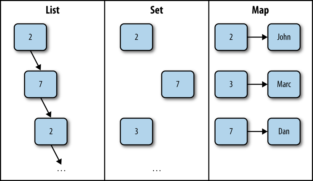 Illustration of different types of collections available in Opa