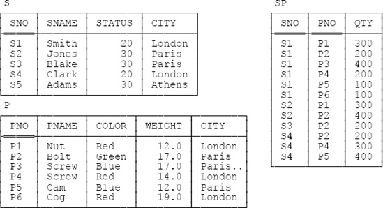 The suppliers-and-parts database—sample values