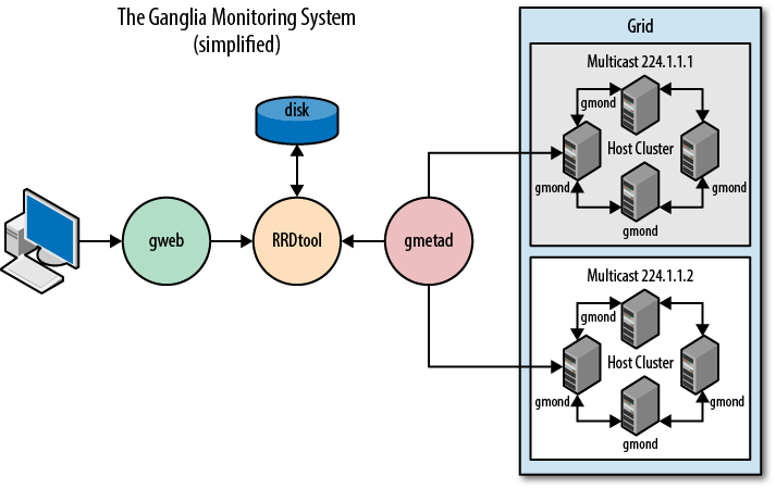 Ganglia architecture