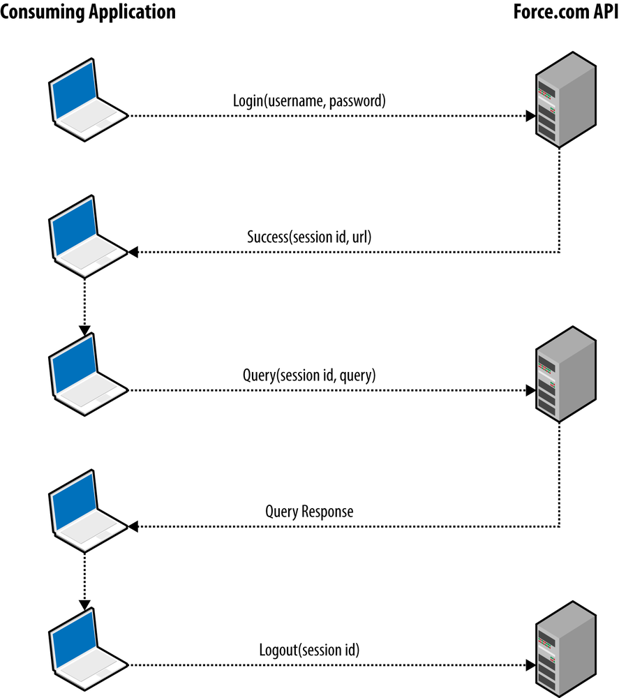 Session-based authentication