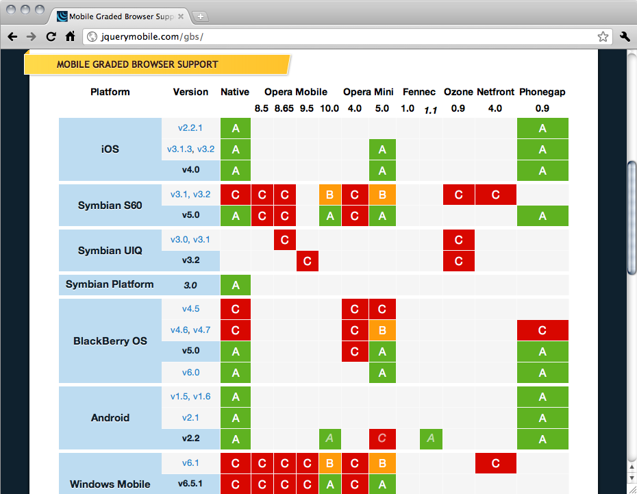 jQuery Mobile maintains a list of browser compatibility on its website