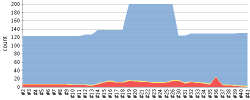 Continuous Integration Test Reporting