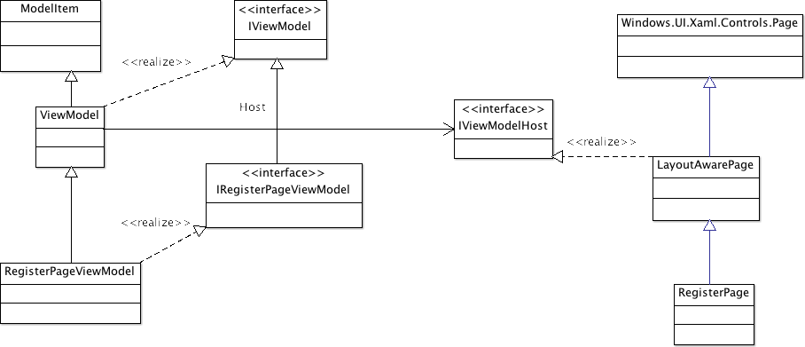 Static structure sketch of the view, view-model, and associated base types