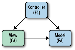 MVC pattern with project type designation