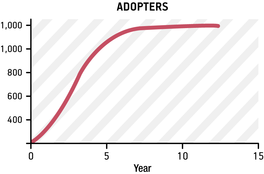 Three certainties: death, taxes, and market saturation