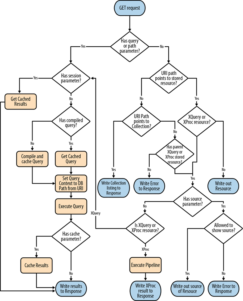 Process flow for HTTP GET requests in the REST Server