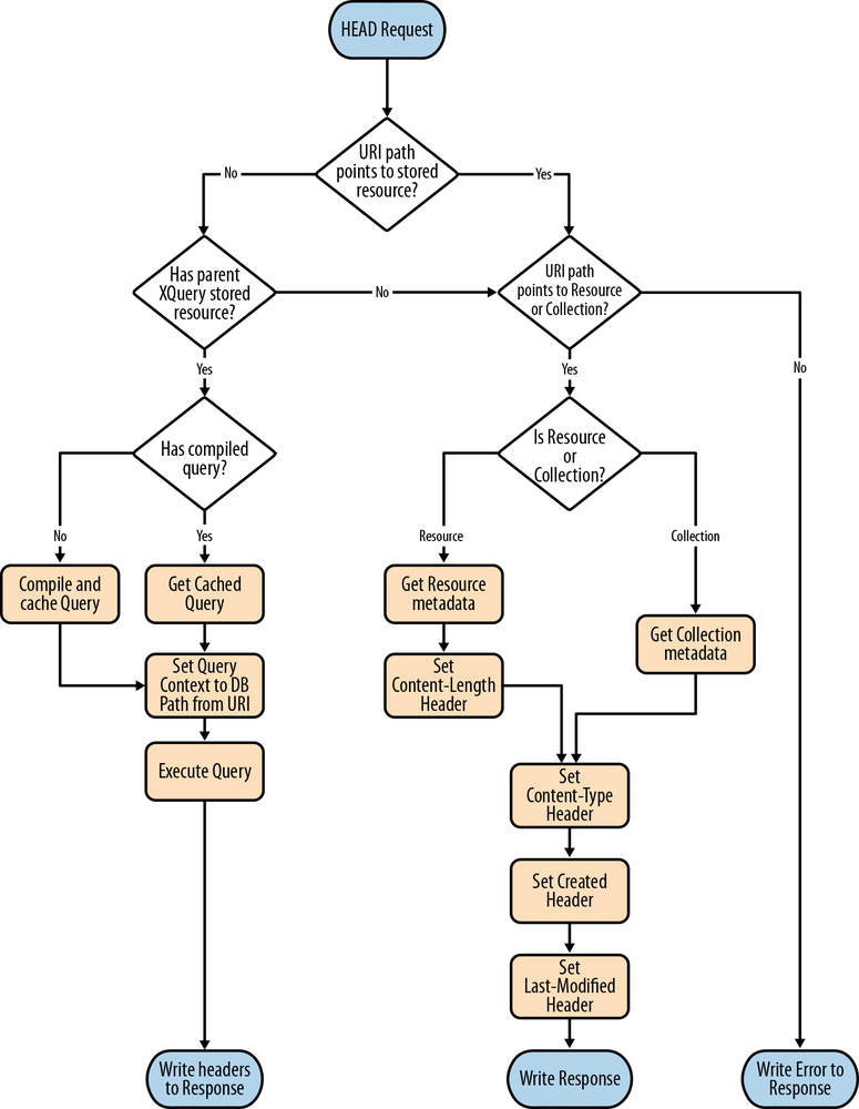 Process flow for HTTP HEAD requests in the REST Server