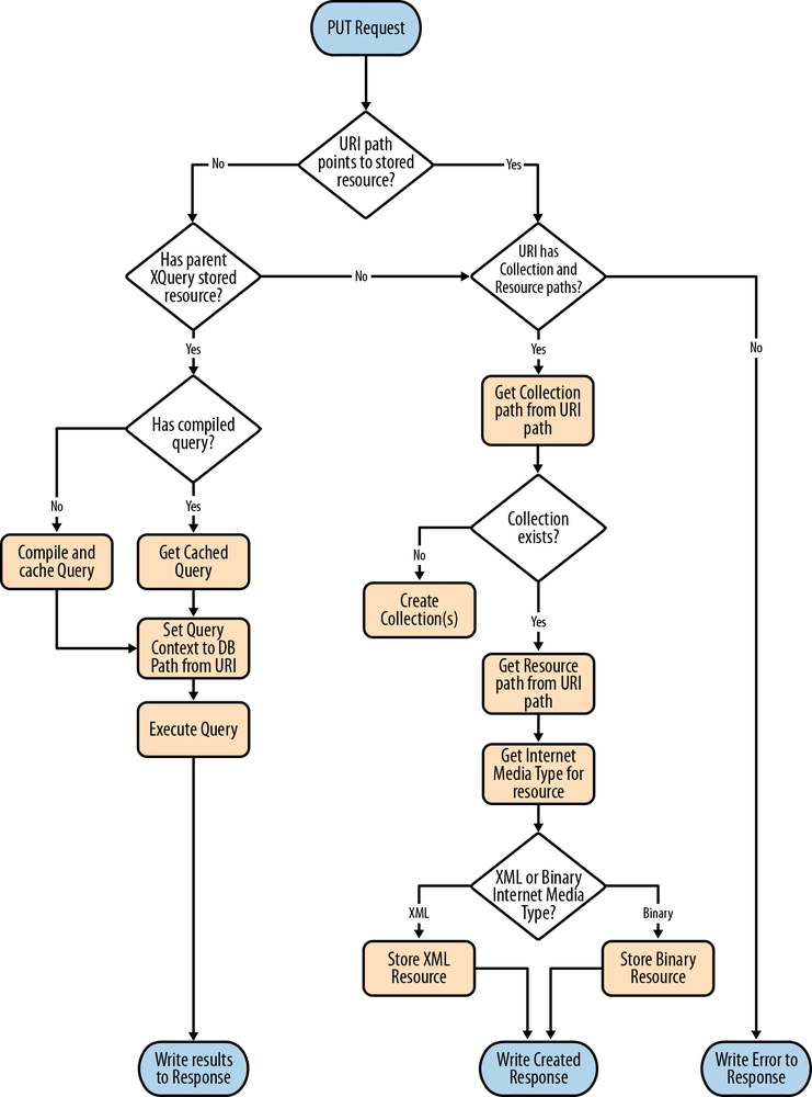 Process flow for HTTP PUT requests in the REST Server