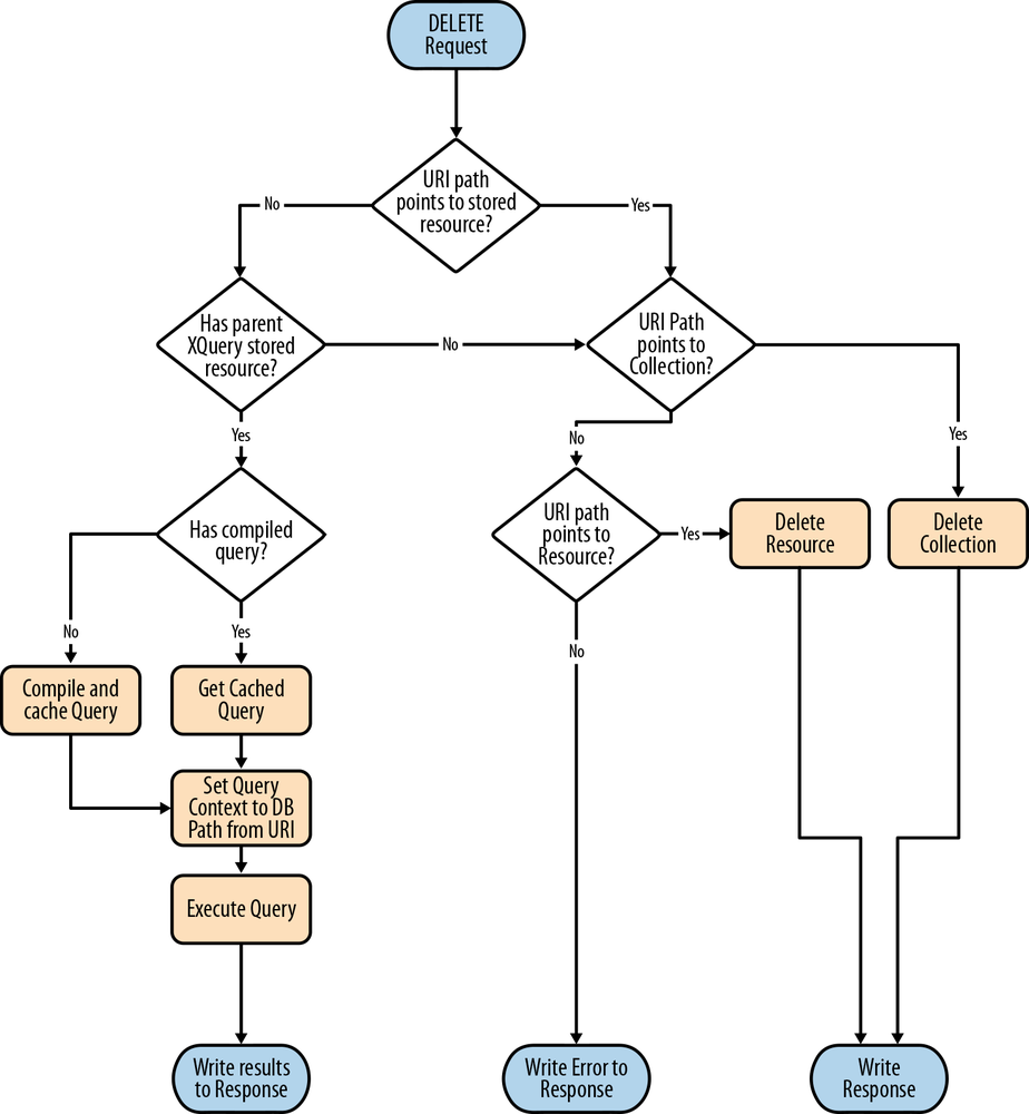 Process flow for HTTP DELETE requests in the REST Server