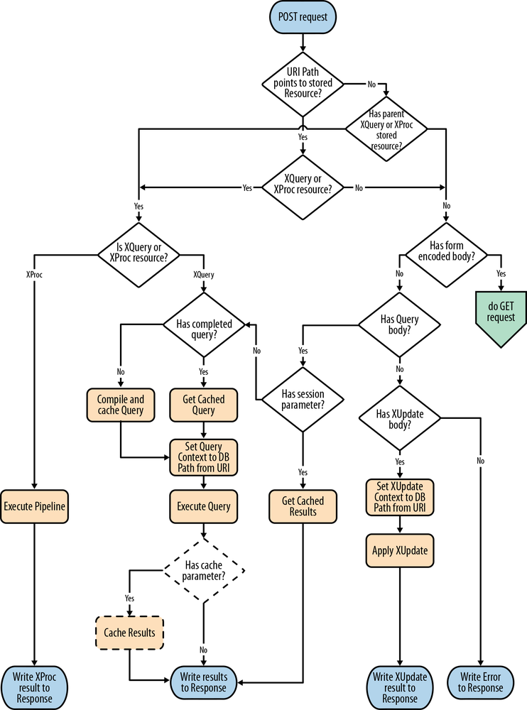 Process flow for HTTP POST requests in the REST Server