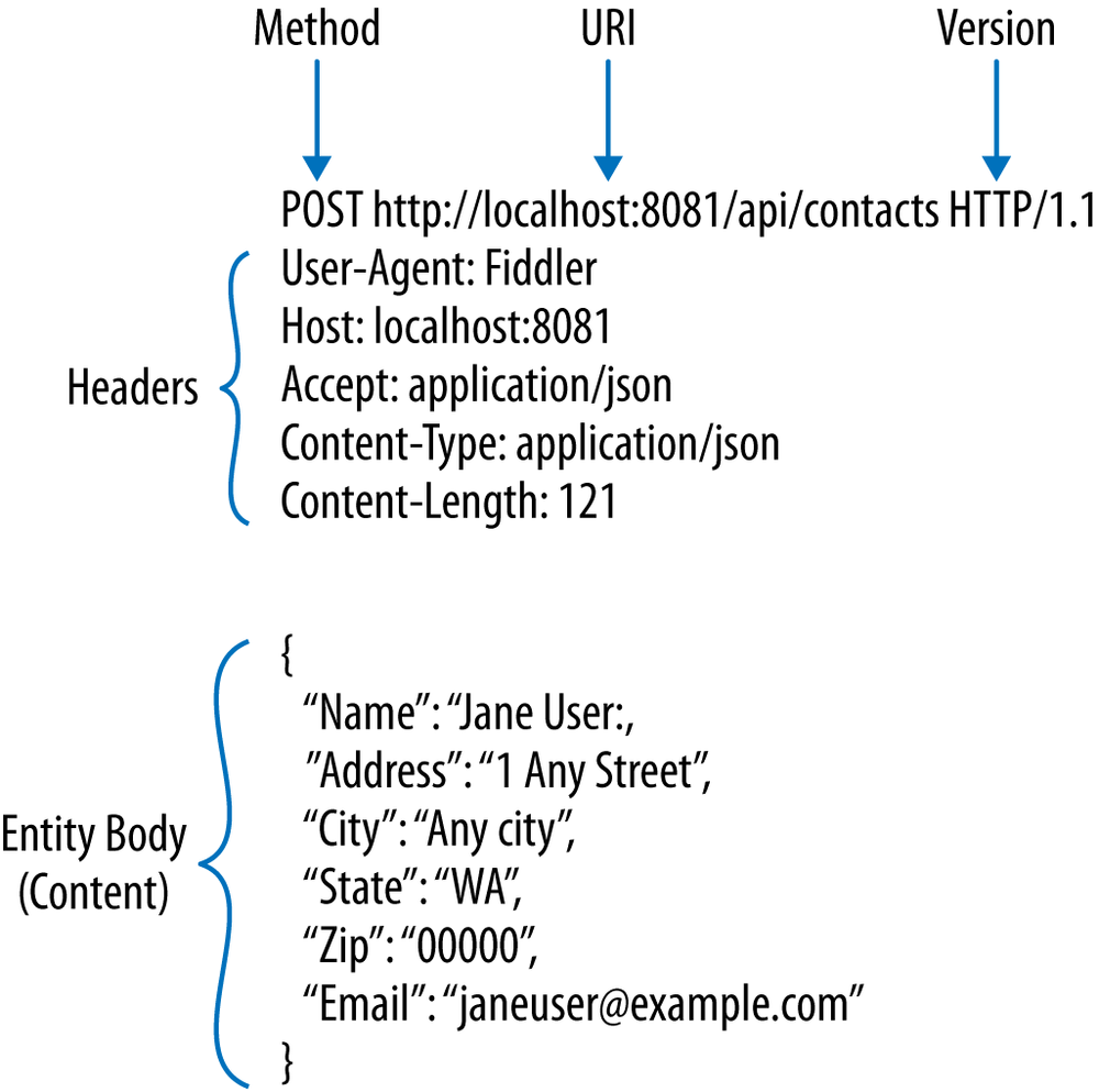 HTTP request