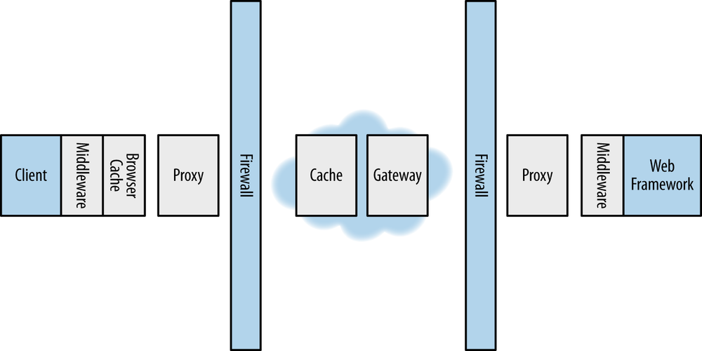 HTTP intermediaries