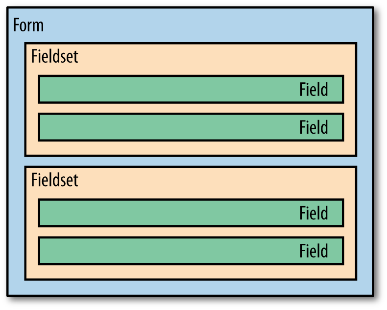 Sencha Touch form structure