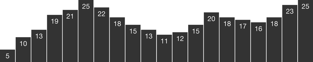 Data values mapped to visuals