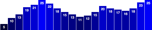 The bar chart, as seen last