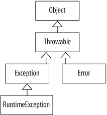 Snapshot of the exception hierarchy