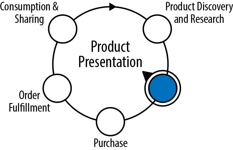 Simplified commerce lifecycle—stage 2