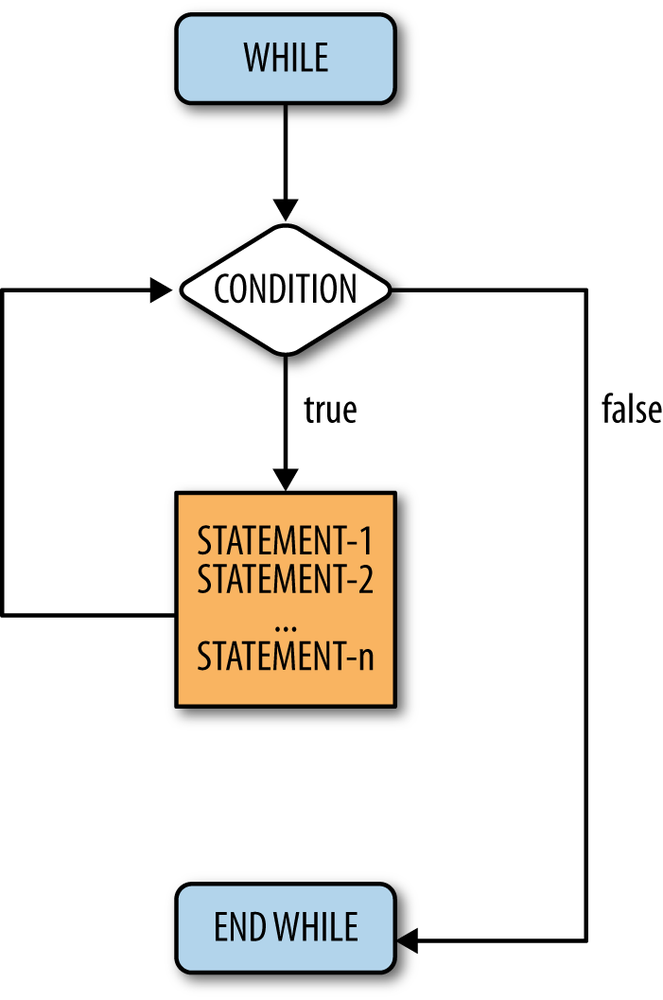 5 2 While Loops Computer Science Programming Basics In Ruby Book 