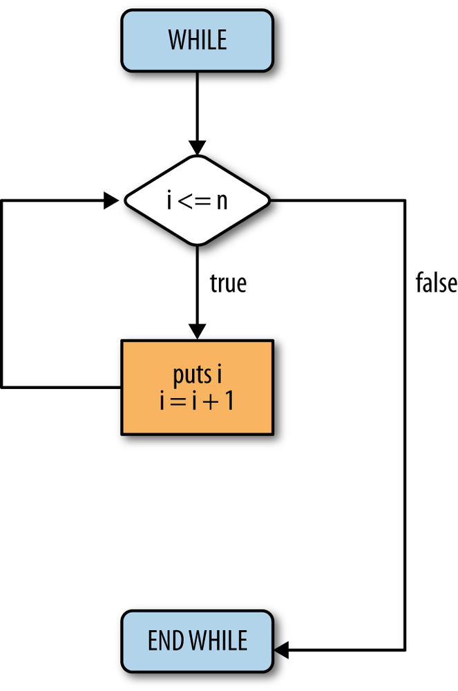 5 2 While Loops Computer Science Programming Basics In Ruby Book 