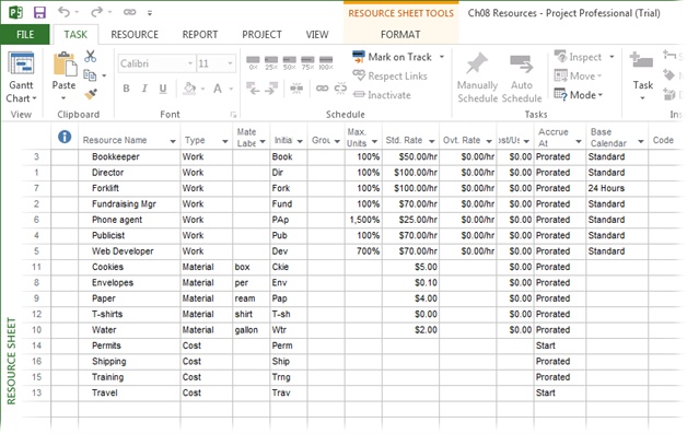 Fields in Project’s Resource Sheet view (page 205) may be blank or contain different kinds of information depending on the type of resource. For example, a work resource doesn’t have a Material label, and costs are calculated initially as dollars per hour. Material resources have a cost per unit—per pound, gallon, or piece—and the Material label field defines the units. Cost resources receive a cost value only when you assign them to tasks.