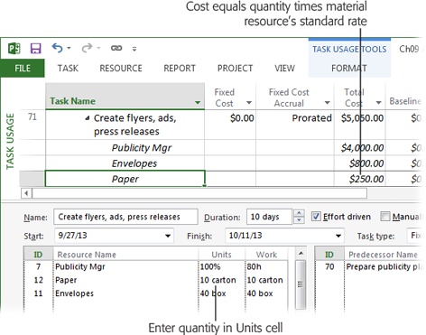 In Task Form view, 10 cartons of paper are assigned to the task. The Material Label for the Paper resource is “Carton” and the Std. Rate for Paper is $25 (these fields aren’t shown here). To assign 10 cartons of paper to the task, you enter the quantity “10” in the Units cell. Project then multiplies the Std. Rate ($25) by the quantity (10) to calculate the total paper cost of $250.