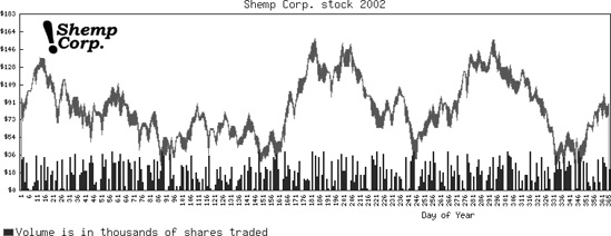 A stock graph using the mixed chart type