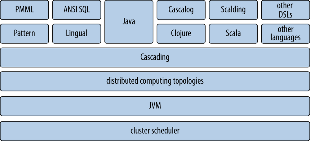 Preface - Enterprise Data Workflows with Cascading [Book]