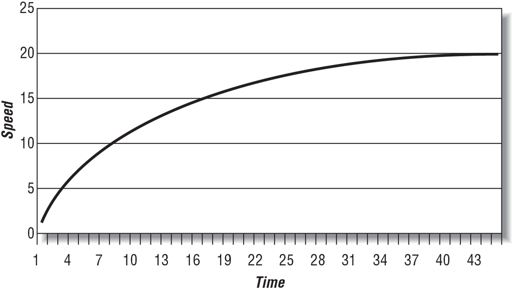 Speed versus time