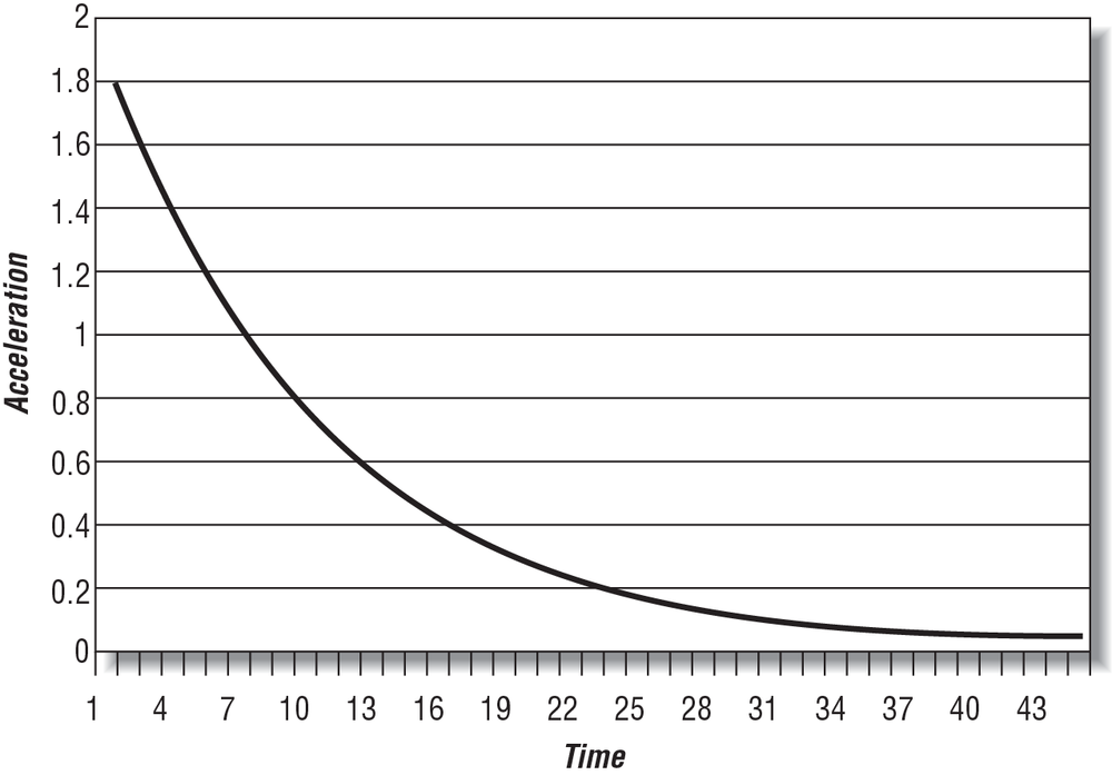 Acceleration versus time