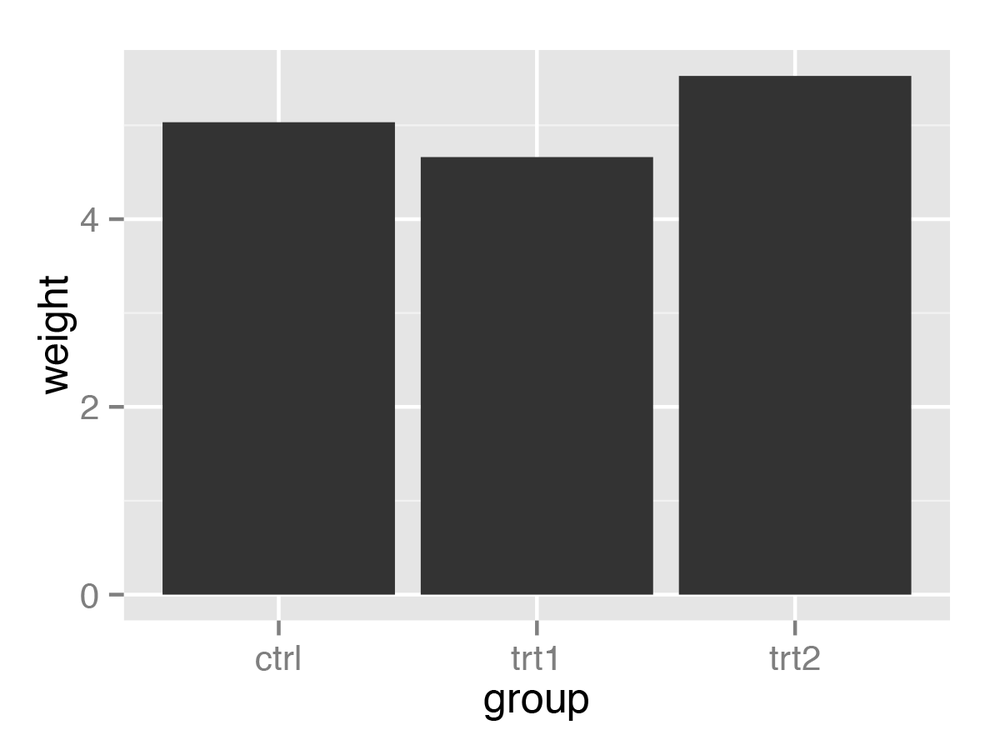 Bar graph of values (with stat="identity"), with a discrete
            x-axis