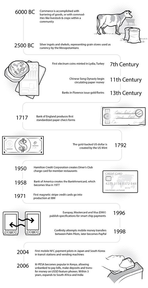 A timeline of a few key developments in payment systems