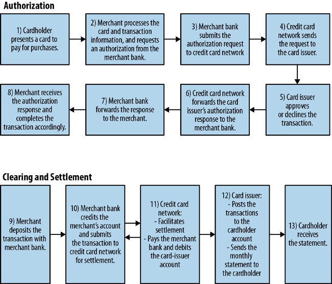 How a credit card payment works (courtesy of UniBul Merchant Services);UniBul Merchant Services, “Submission Clearing and Settlement of Credit Card Transactions” (). it’s amazing that so many confirmations are communicated within seconds of swiping your card!