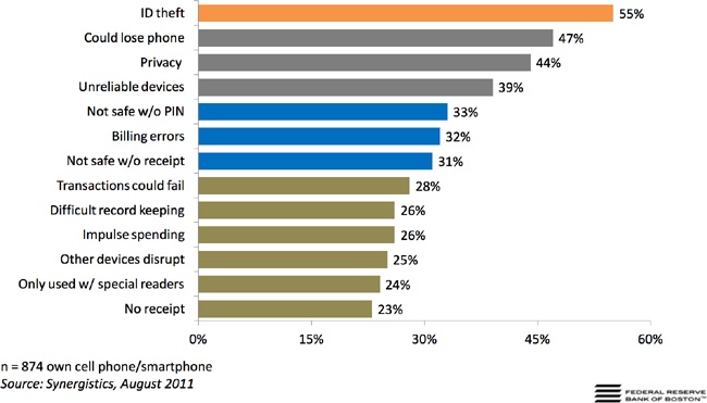 Consumer concerns related to using mobile devices for payment (courtesy of the Federal Reserve Bank of Boston)Elisa Tavilla, “Opportunities and Challenges in Broad Acceptance of Mobile Payments in the United States,” Federal Reserve Bank of Boston, July 24, 2012, 17 ().