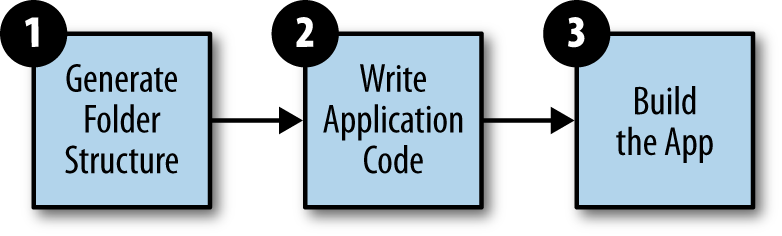 The process for writing a Sencha Touch application