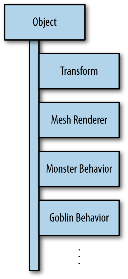 A component-based layout.