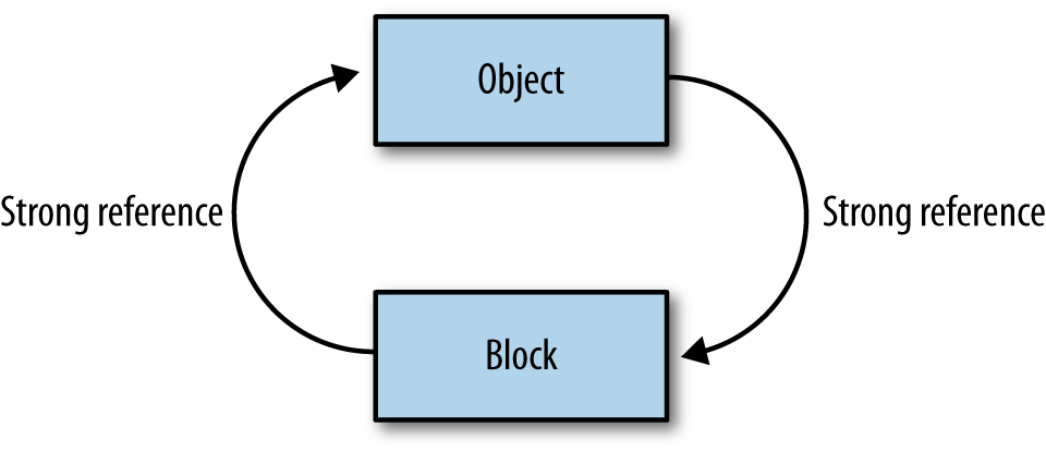 Retain Cycles