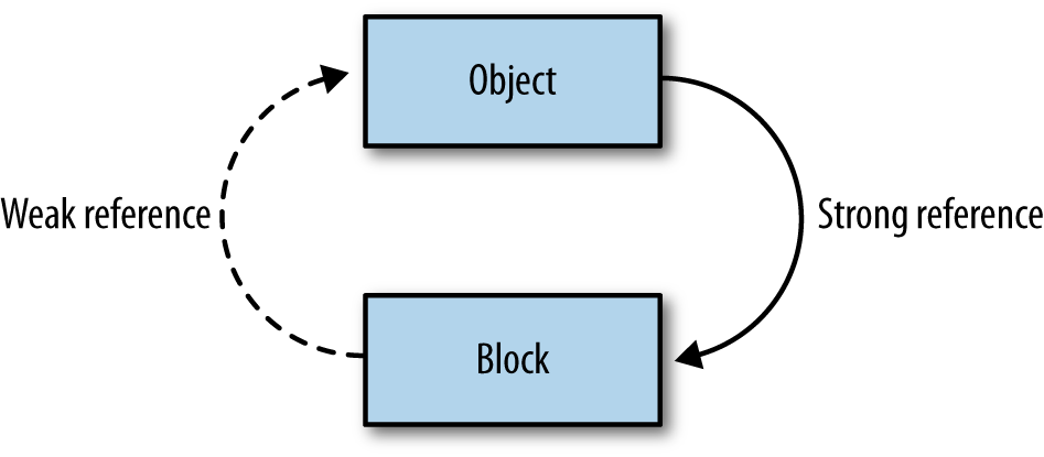 A fixed retain cycle.