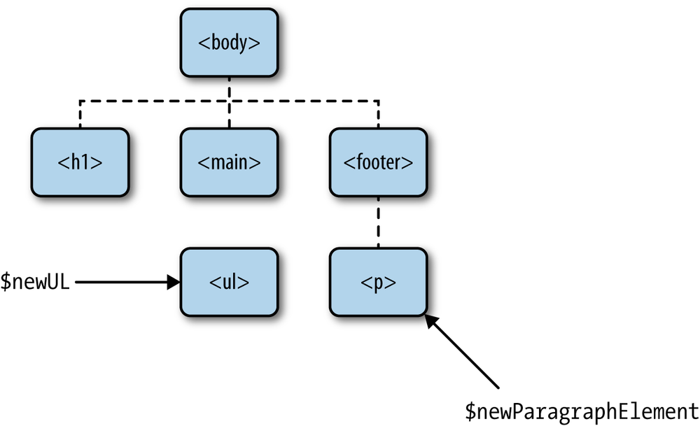 The DOM, after the p element is added to the footer