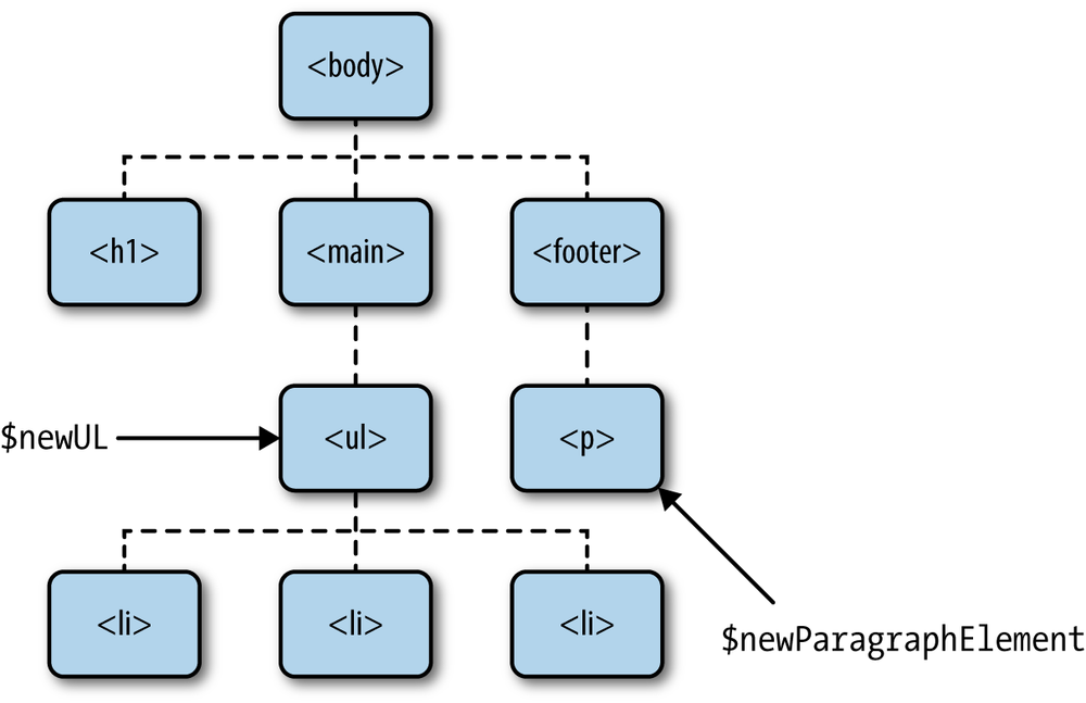 The DOM, with an unconnected sub-tree that represents a ul element