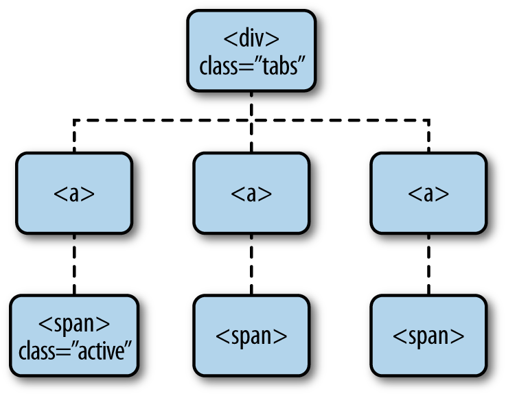 We need to know the index of the span element that we click on