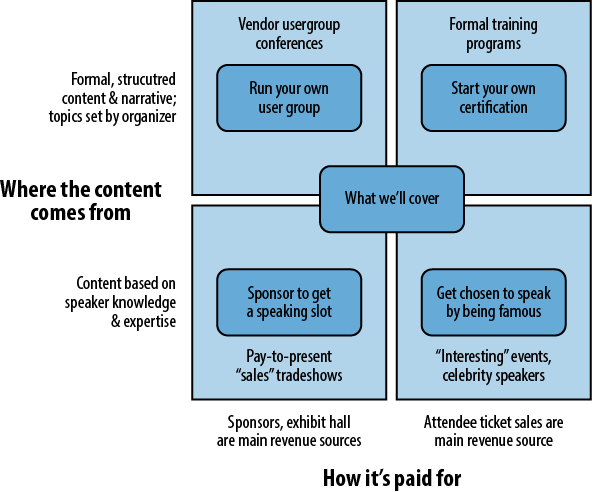 Two important dimensions of a conference