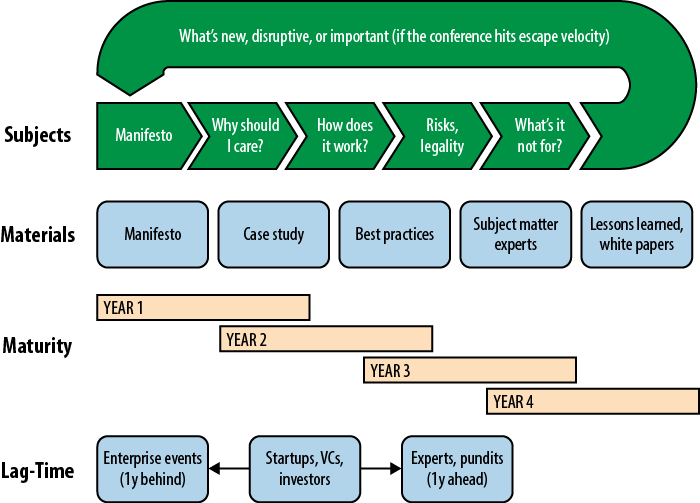 The evolution of conference content as the subject matures