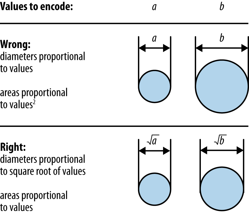 Sizing proportional to area rather than diameter