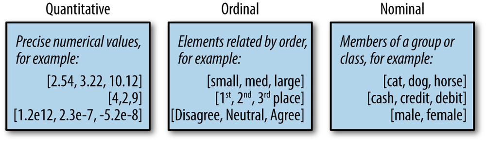 Different types of data