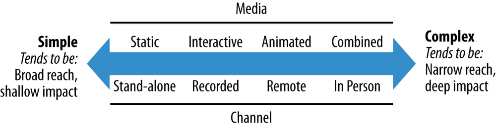 A spectrum of data communication types