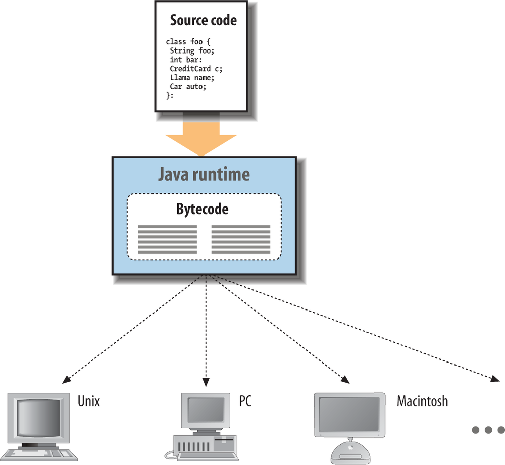 The Java runtime environment