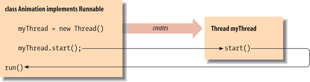 Interaction between Animation and its thread