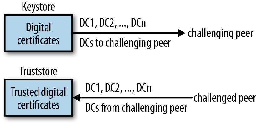 A depiction of how a keystore and a truststore function