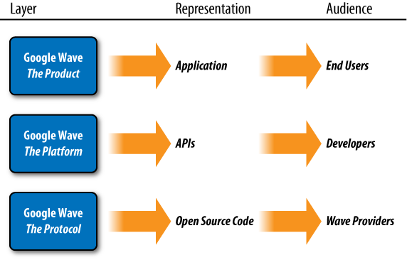 Each layer in Google Wave has a different representation and a distinct audience. Note that there are interdependencies between the layers and, subsequently, between the intended audiences.